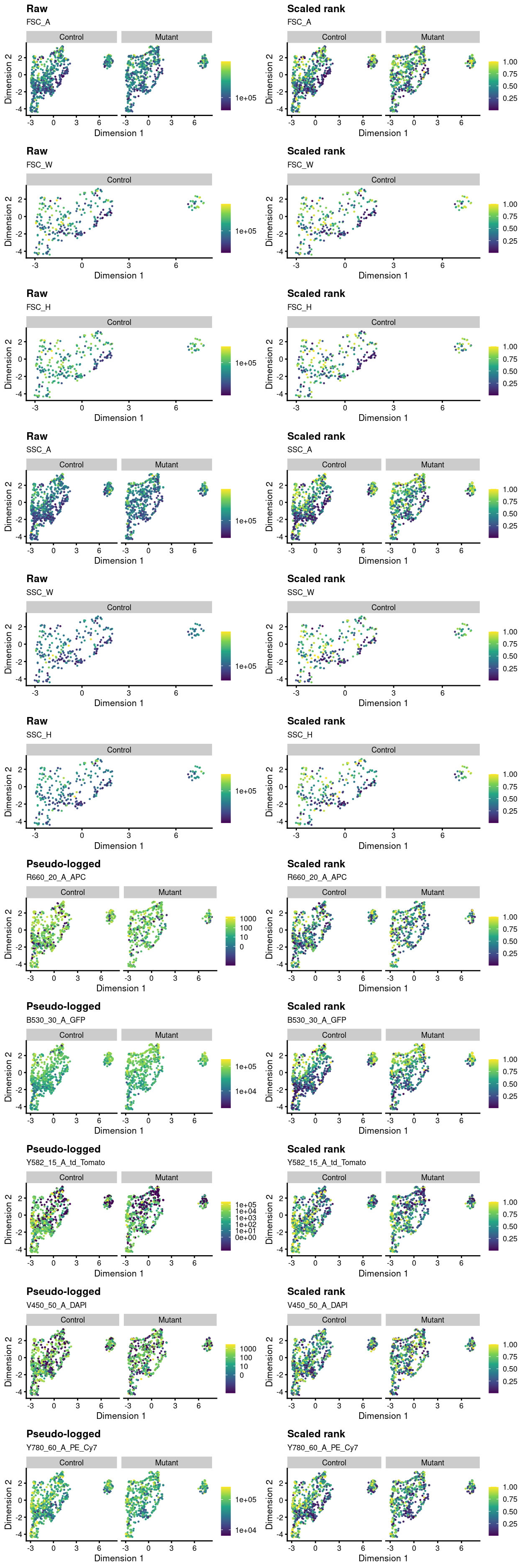 Overlay of index sorting data on UMAP plot. For each marker, the left-hand plot shows the 'raw' or 'pseudo-logged' fluorescence intensity and the right-side plots the 'scaled rank' of the raw intensity. The pseudo-log transformation is a transformation mapping numbers to a signed logarithmic scale with a smooth transition to linear scale around 0. This transformation is commonly used when plotting fluorescence intensities from FACS. The scaled rank is applied within each `plate_number` and assigns the maximum fluorescence intensity a value of one and the minimum fluorescence intensities a value of zero. It can be thought of as a crude normalization of the FACS data that allows us to compare fluorescence intensities from different plates.