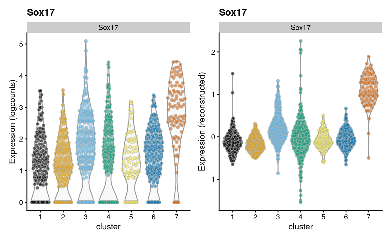 Violin plot of *Sox17* gene expression using the `logcounts` (left) and the `reconstructed` values (right) for cells in each cluster.