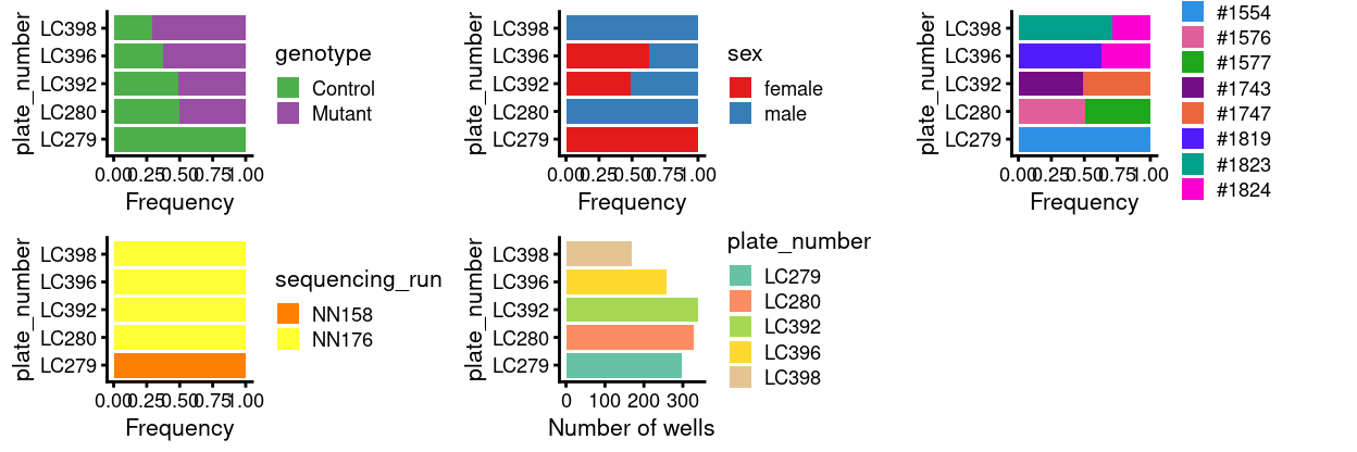 Breakdown of of the samples by plate.