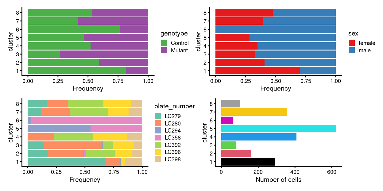 Breakdown of clusters by experimental factors.