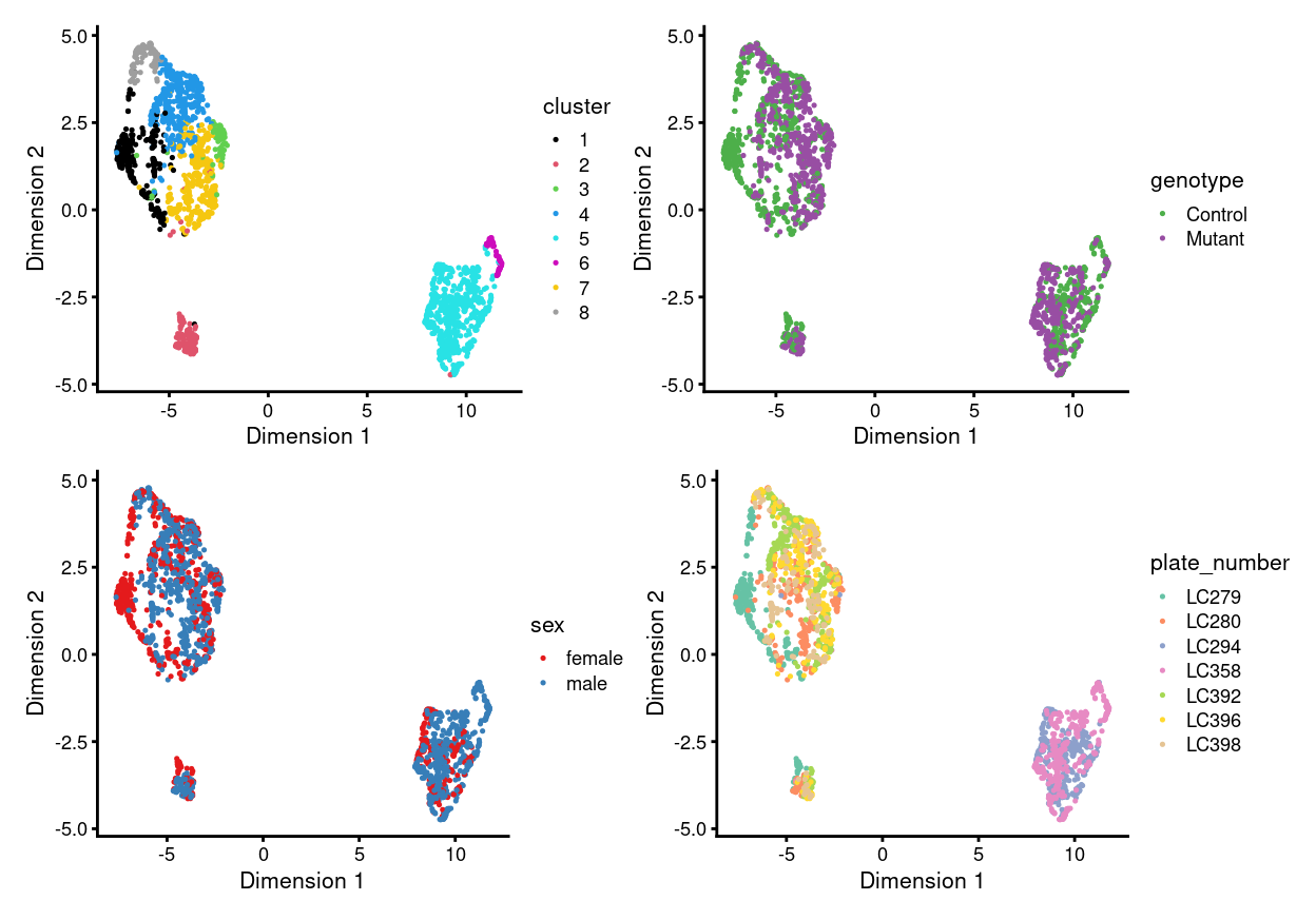 UMAP plot, where each point represents a cell and is coloured according to the legend.