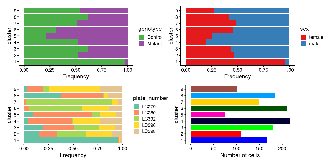 Breakdown of clusters by experimental factors.