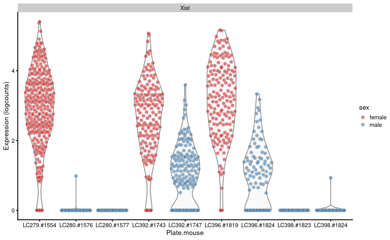 Expression of Xist in each sample.