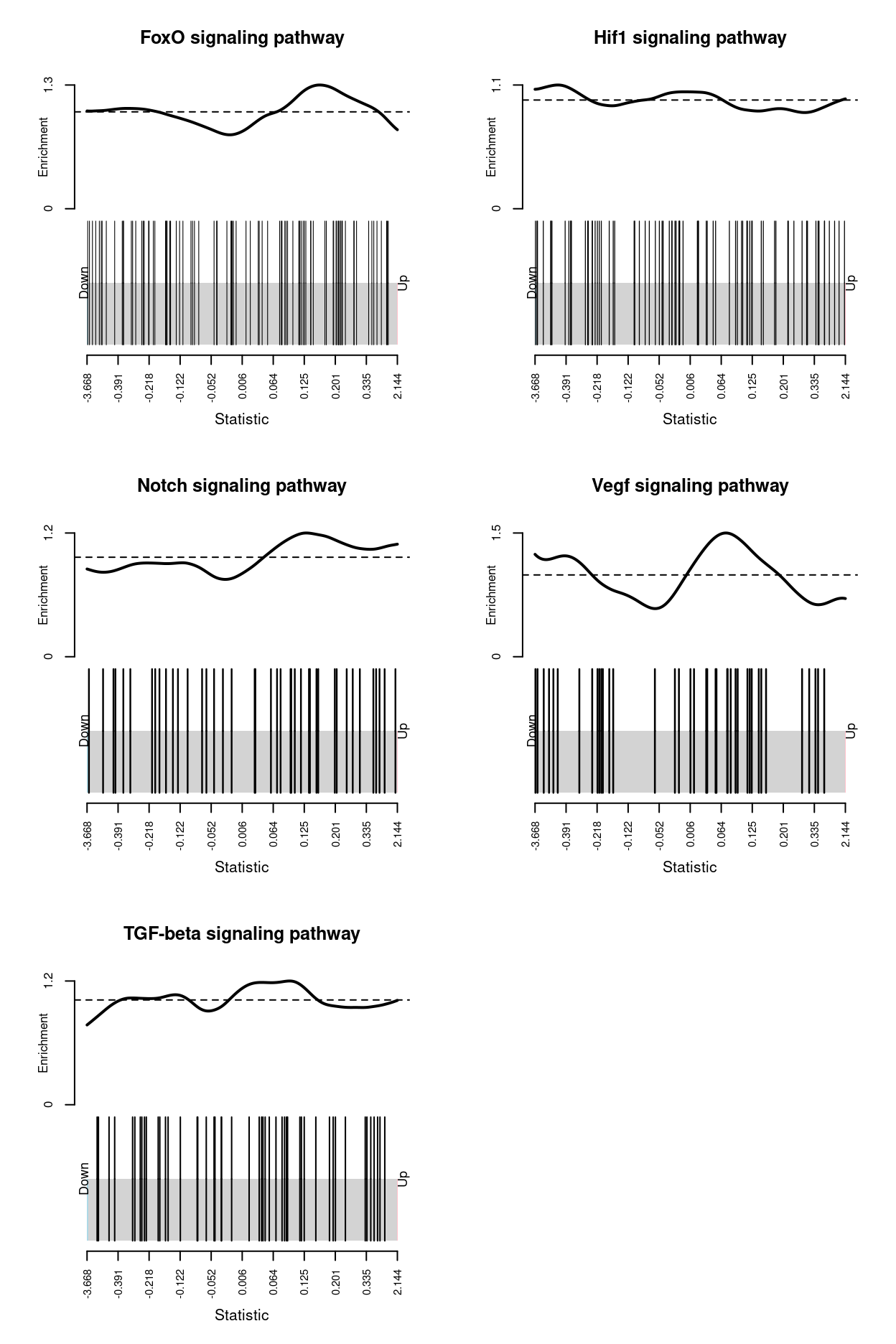 Barcode plot of the gene set supplied by Zoe. An enrichment line shows the relative enrichment of the vertical bars in each part of the plot is displayed.