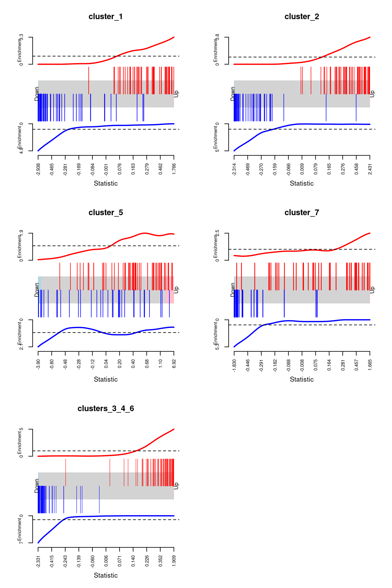 Barcode plot of the `ignoring_clusters` DEGs amongst the within-label DE analyses. An enrichment line shows the relative enrichment of the vertical bars in each part of the plot is displayed.