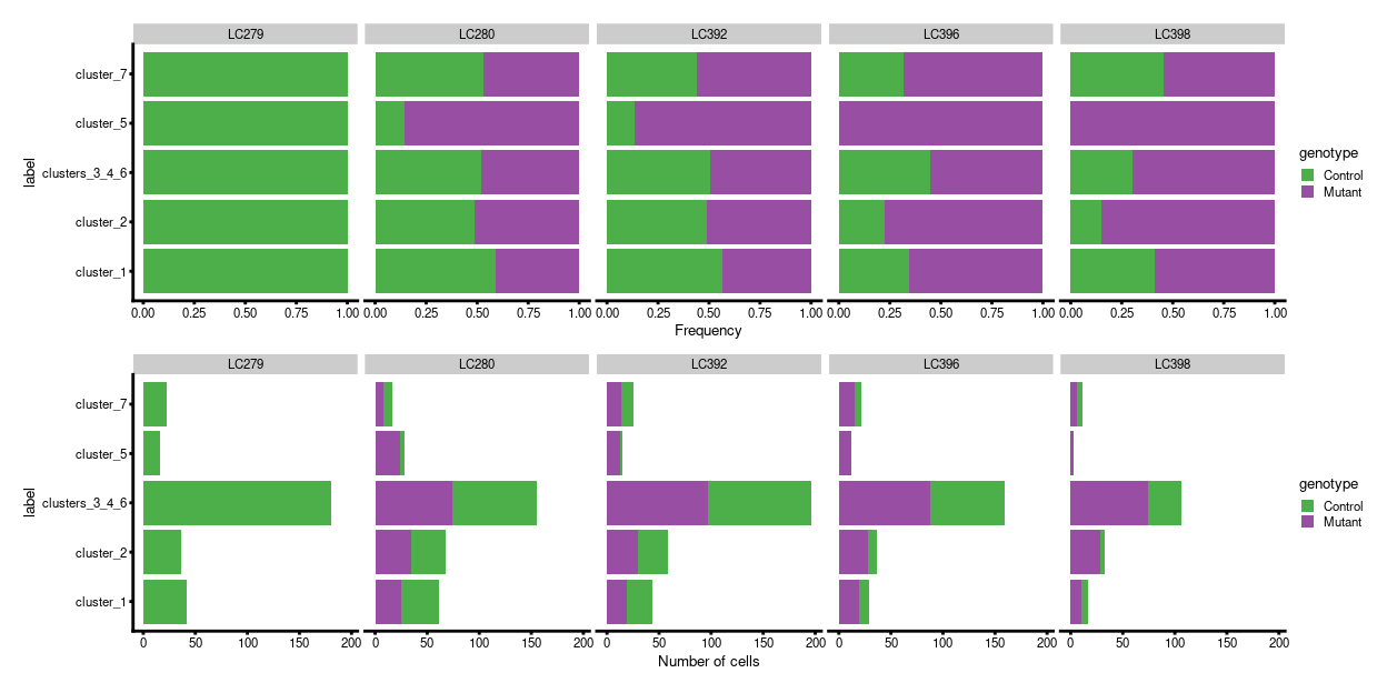 Breakdown of labels by experimental factors.