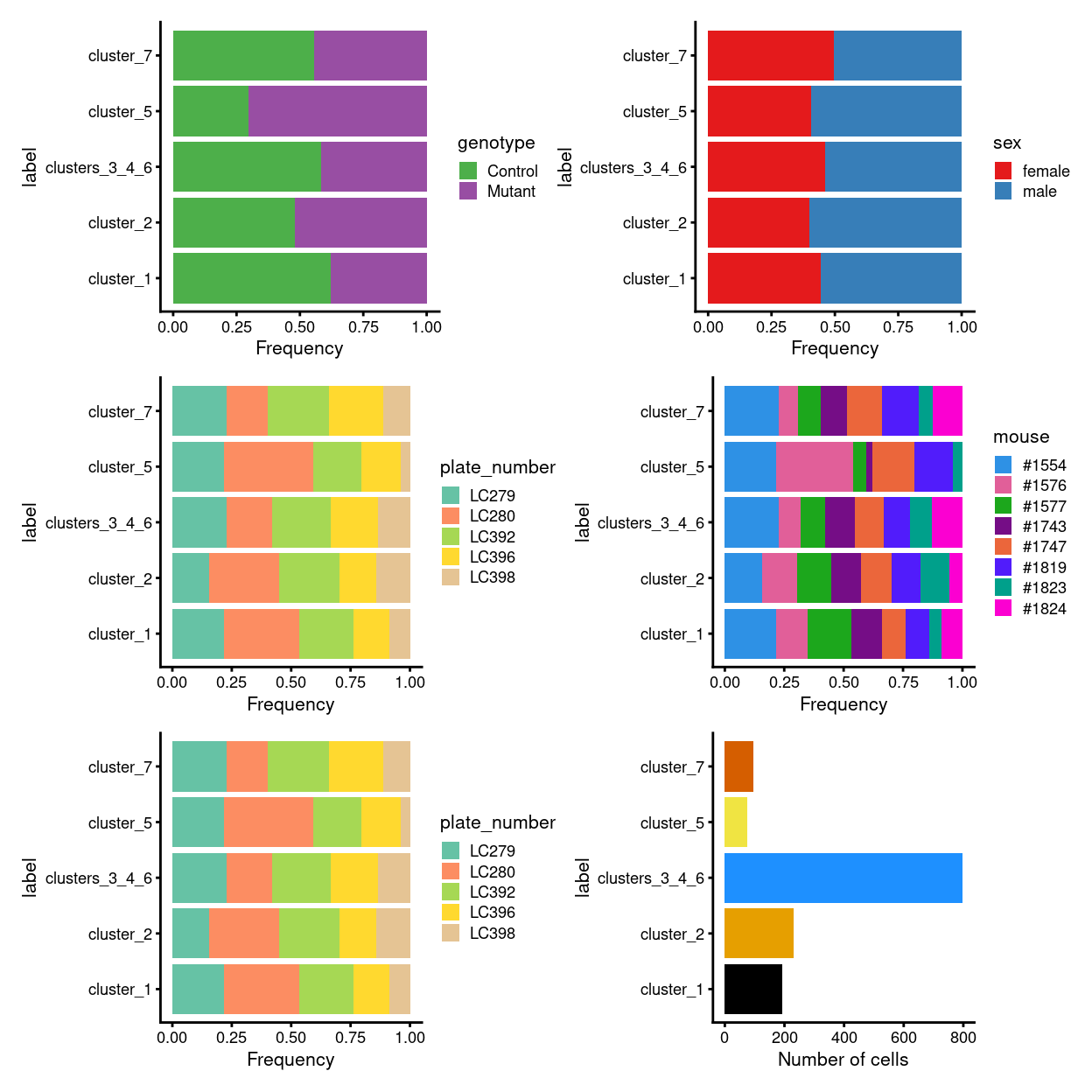 Breakdown of cell labels by experimental factors.