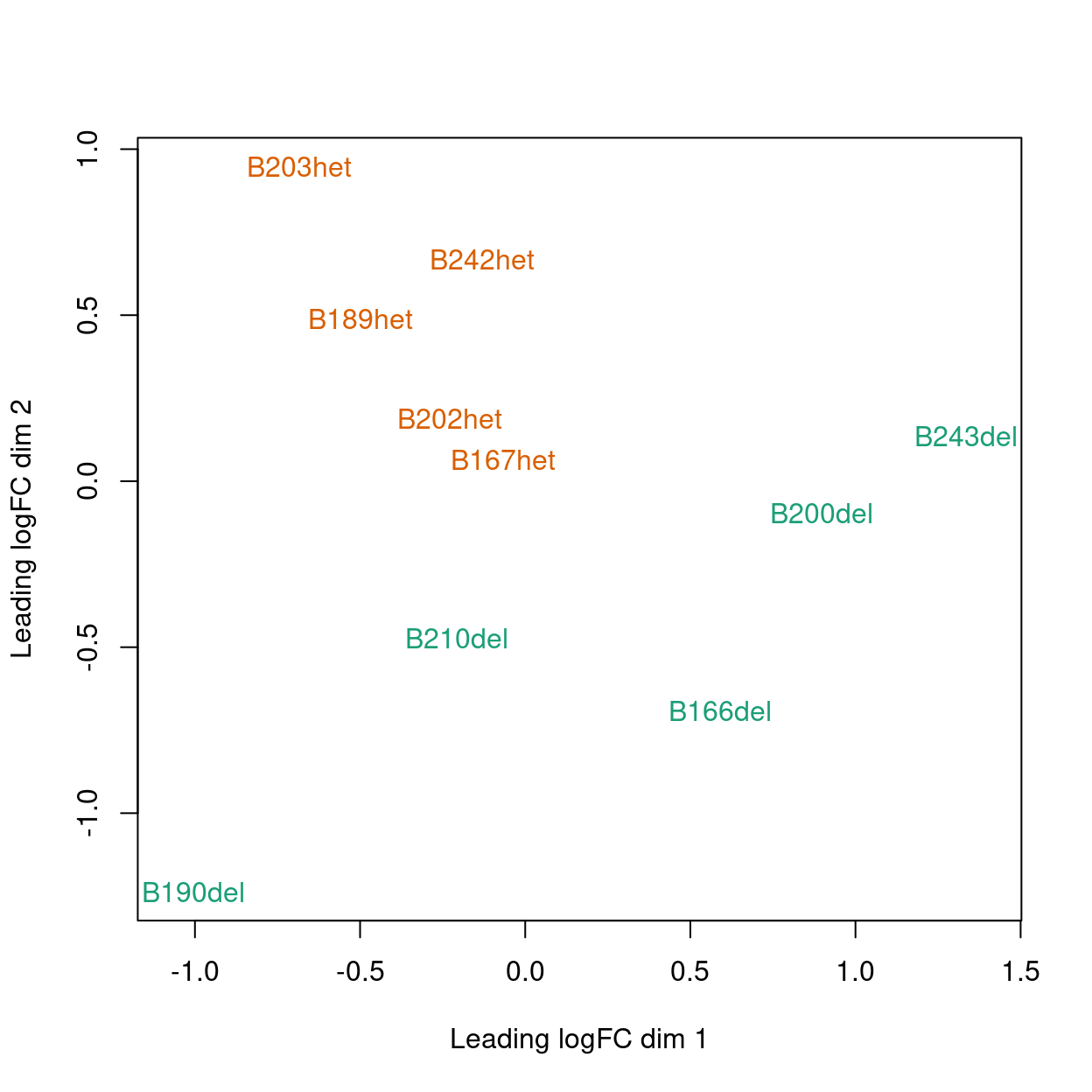 MDS plot coloured by `genotype`.