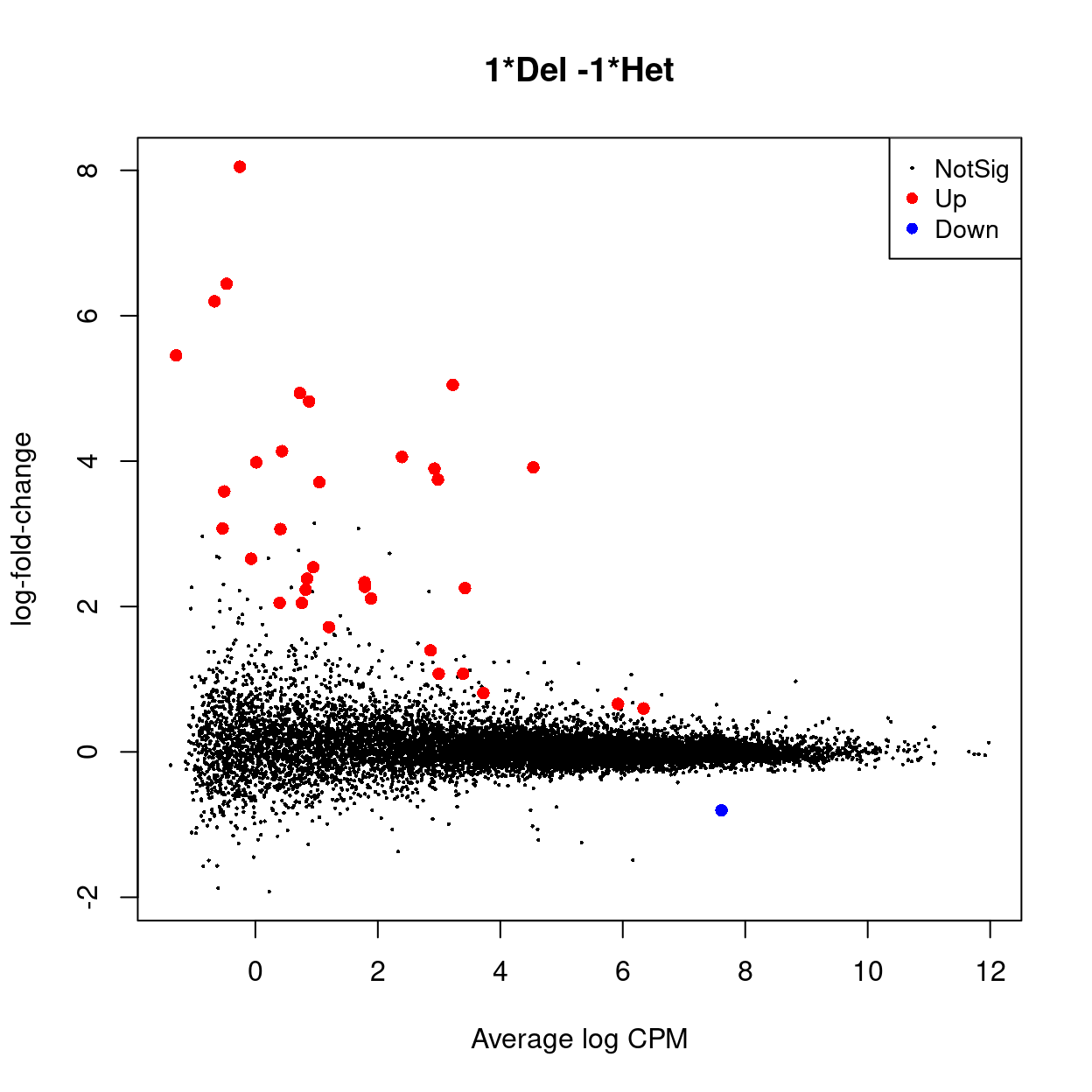 MD plot highlighting DEGs (red).