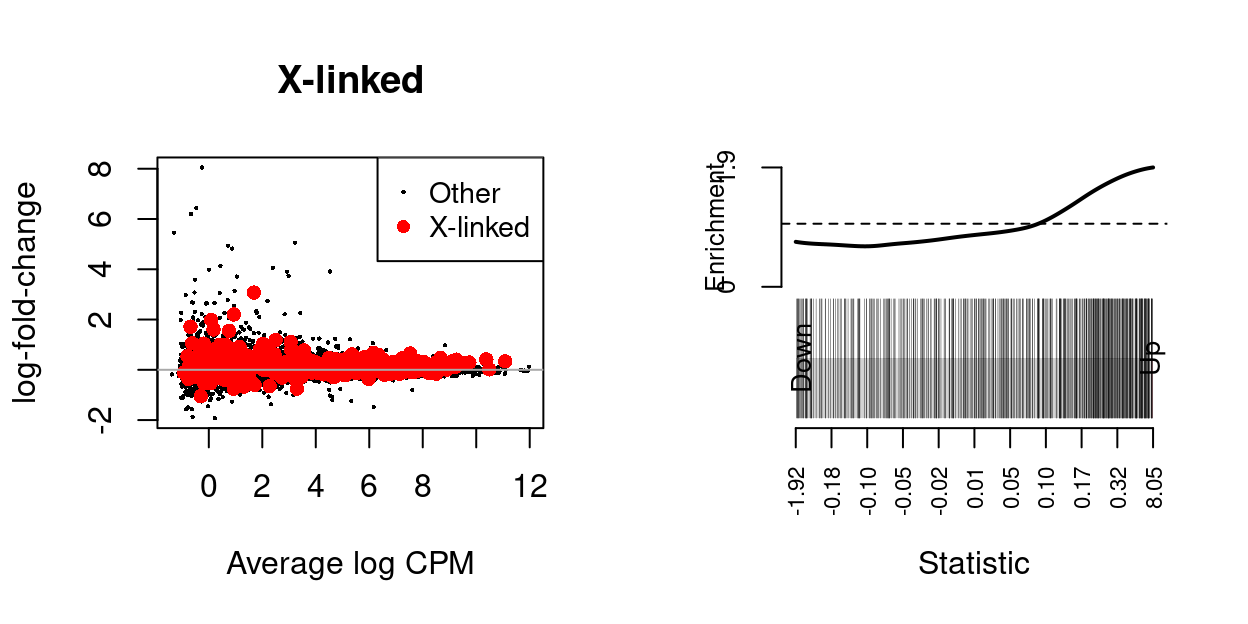 MD-plot and barcode plot of genes in supplied gene sets. Directional gene sets have (1) MD plot points coloured according to the statistical significance of the gene **in the gene set** (2) barcode plot 'weights' given by the logFC of the gene **in the gene set**. For the barcode plot, genes are represented by bars and are ranked from left to right by increasing log-fold change. This forms the barcode-like pattern. The line (or *worm*) above the barcode shows the relative local enrichment of the vertical bars in each part of the plot. The dotted horizontal line indicates neutral enrichment; the worm above the dotted line shows enrichment while the worm below the dotted line shows depletion.