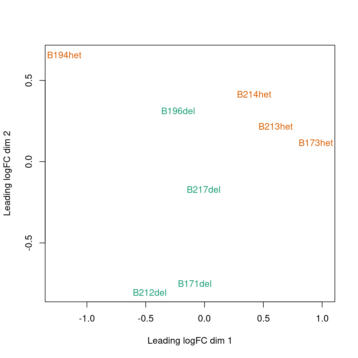 MDS plot coloured by `genotype`.