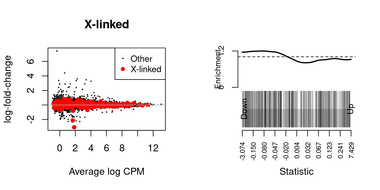 MD-plot and barcode plot of genes in supplied gene sets. Directional gene sets have (1) MD plot points coloured according to the statistical significance of the gene **in the gene set** (2) barcode plot 'weights' given by the logFC of the gene **in the gene set**. For the barcode plot, genes are represented by bars and are ranked from left to right by increasing log-fold change. This forms the barcode-like pattern. The line (or *worm*) above the barcode shows the relative local enrichment of the vertical bars in each part of the plot. The dotted horizontal line indicates neutral enrichment; the worm above the dotted line shows enrichment while the worm below the dotted line shows depletion.