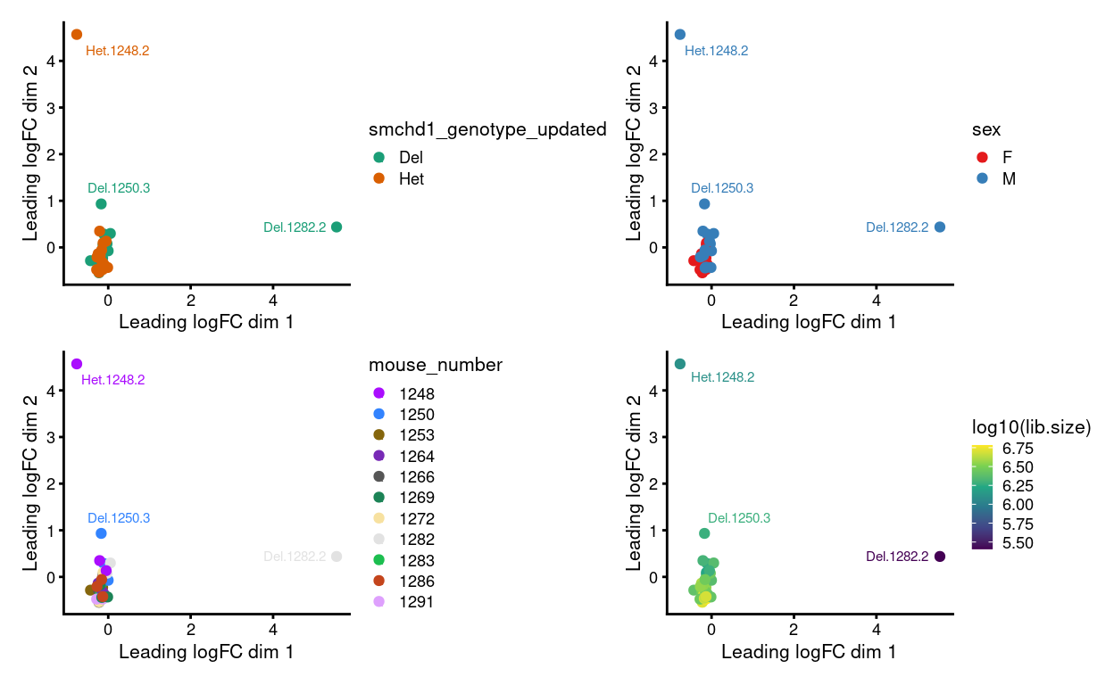MDS plots of individual technical replicates coloured by various experimental factors.