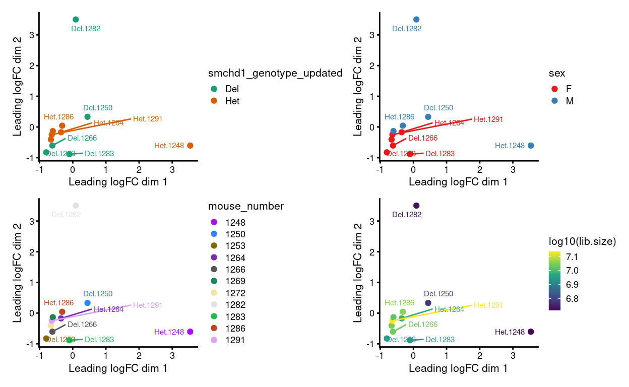 MDS plots of aggregated technical replicates coloured by various experimental factors.