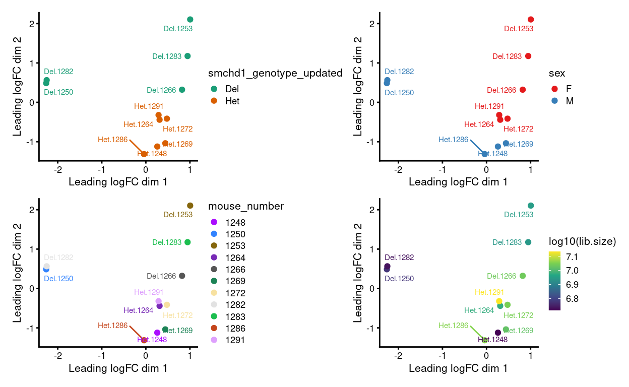 MDS plots of aggregated technical replicates following RUV coloured by various experimental factors.