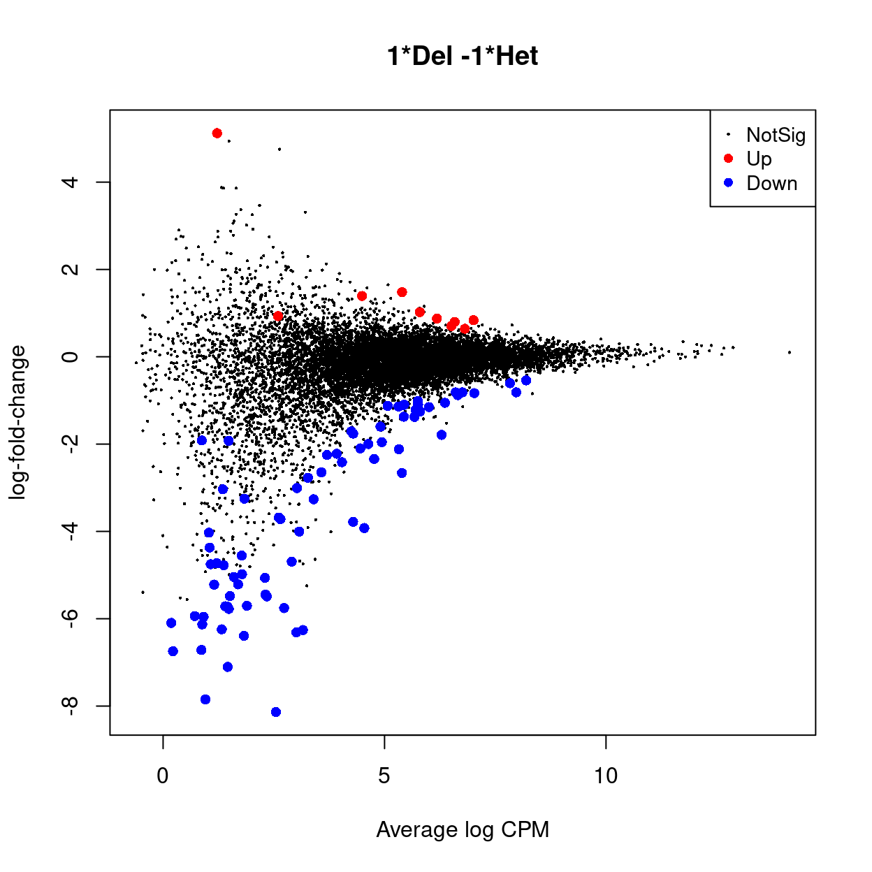 MD plot highlighting DEGs (red).