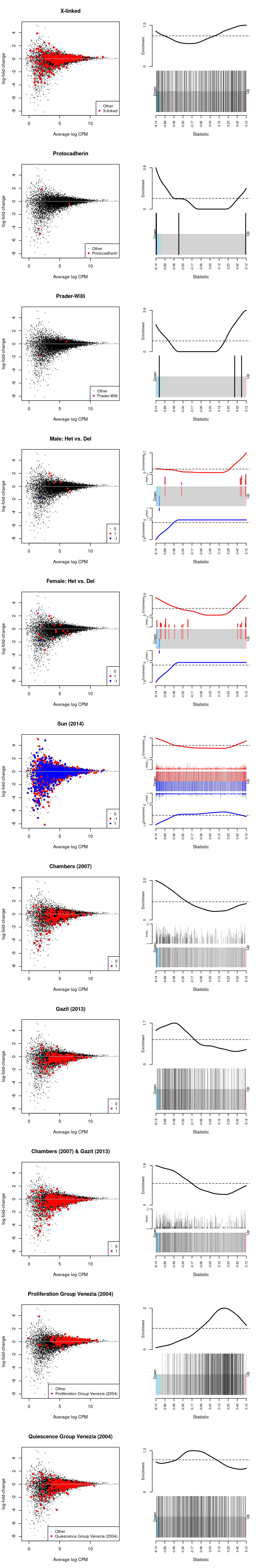 MD-plot and barcode plot of DEGs in supplied gene sets. Directional gene sets have (1) MD plot points coloured according to the statistical significance of the gene **in the gene set** (2) barcode plot 'weights' given by the logFC of the gene **in the gene set**. For the barcode plot, genes are represented by bars and are ranked from left to right by increasing log-fold change. This forms the barcode-like pattern. The line (or *worm*) above the barcode shows the relative local enrichment of the vertical bars in each part of the plot. The dotted horizontal line indicates neutral enrichment; the worm above the dotted line shows enrichment while the worm below the dotted line shows depletion.