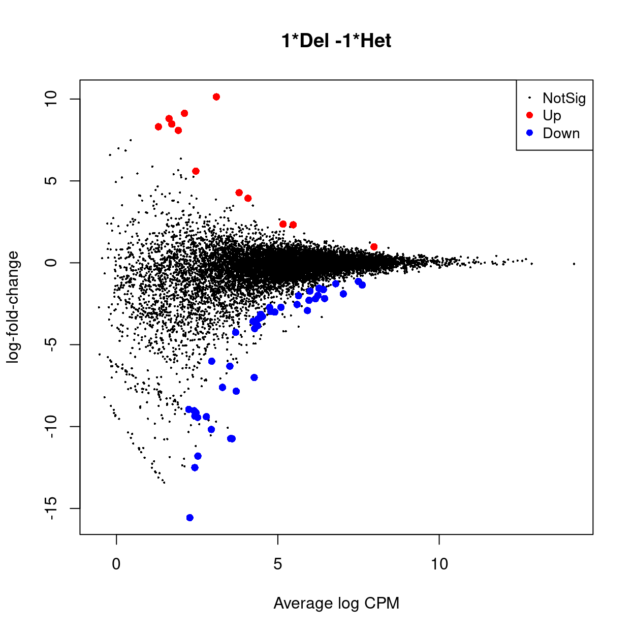 MD plot highlighting DEGs (red).