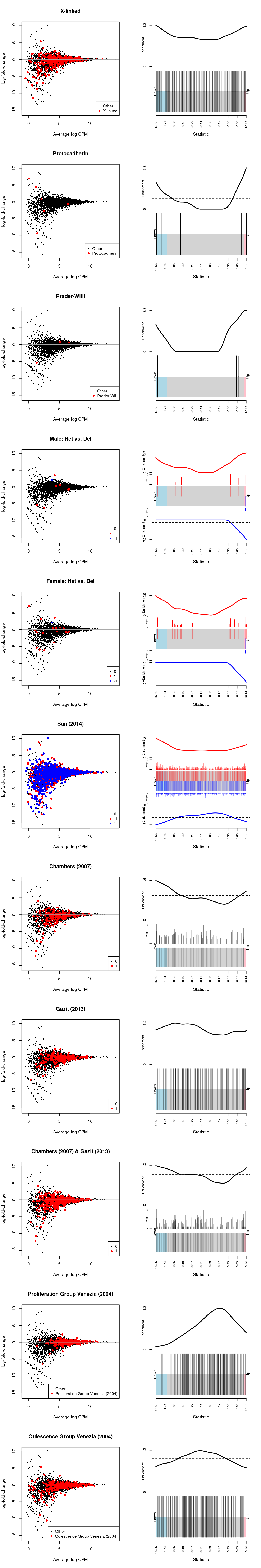 MD-plot and barcode plot of DEGs in supplied gene sets. Directional gene sets have (1) MD plot points coloured according to the statistical significance of the gene **in the gene set** (2) barcode plot 'weights' given by the logFC of the gene **in the gene set**. For the barcode plot, genes are represented by bars and are ranked from left to right by increasing log-fold change. This forms the barcode-like pattern. The line (or *worm*) above the barcode shows the relative local enrichment of the vertical bars in each part of the plot. The dotted horizontal line indicates neutral enrichment; the worm above the dotted line shows enrichment while the worm below the dotted line shows depletion.