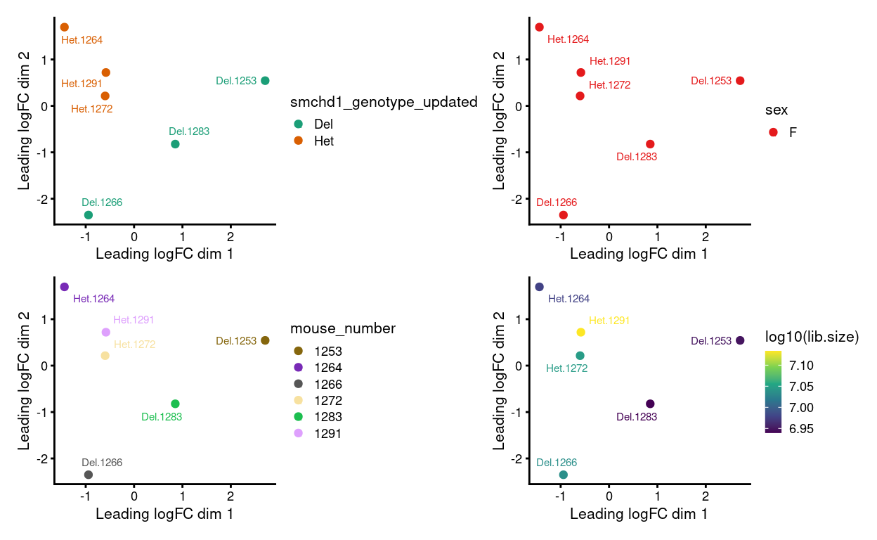 MDS plots of aggregated technical replicates following RUV coloured by various experimental factors.