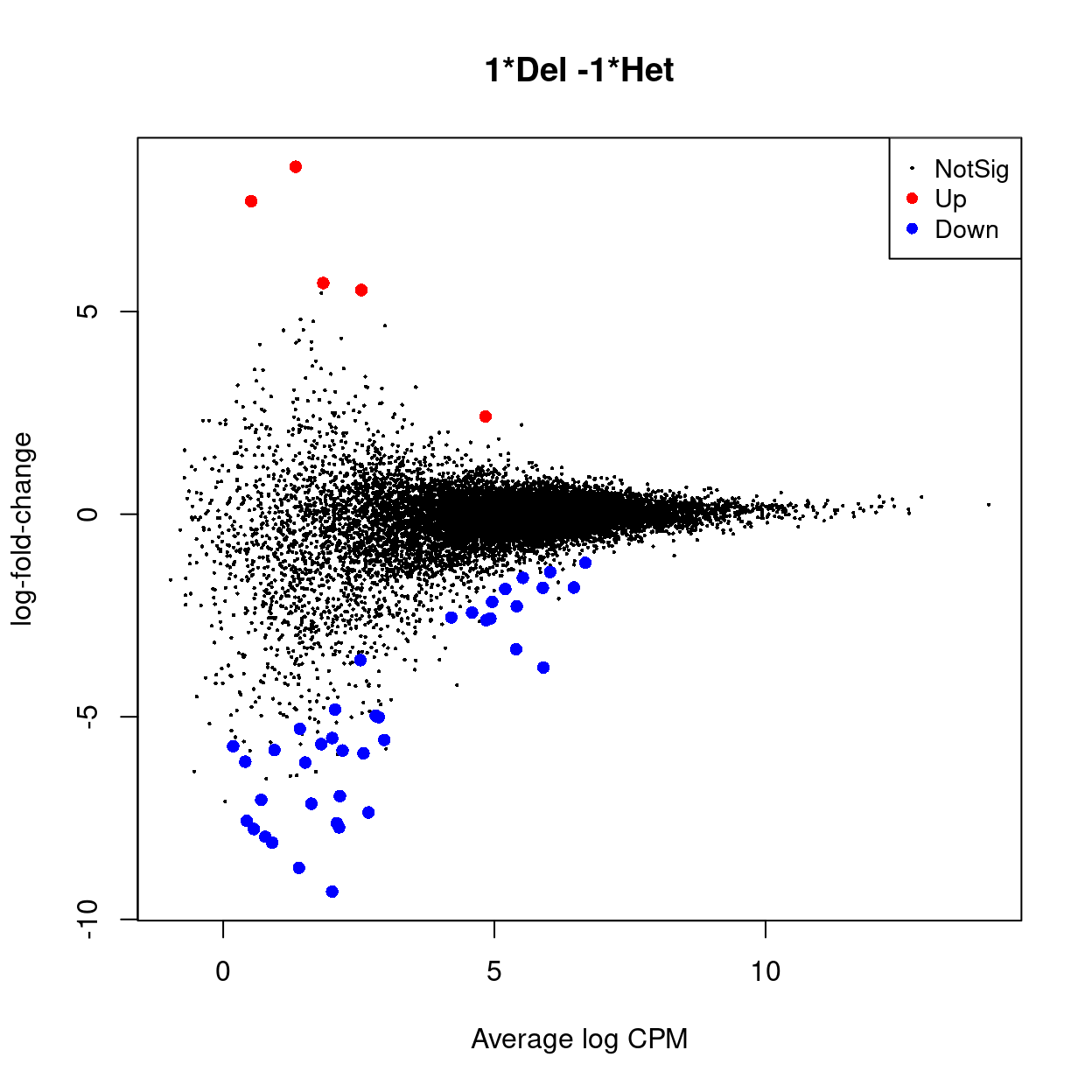 MD plot highlighting DEGs (red).
