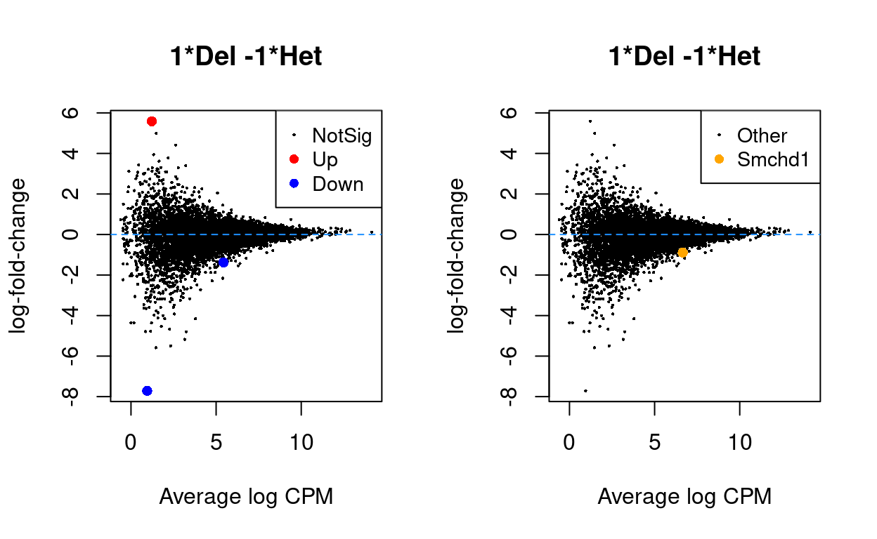 MD plot highlighting DE genes (left) and Smchd1 (right).