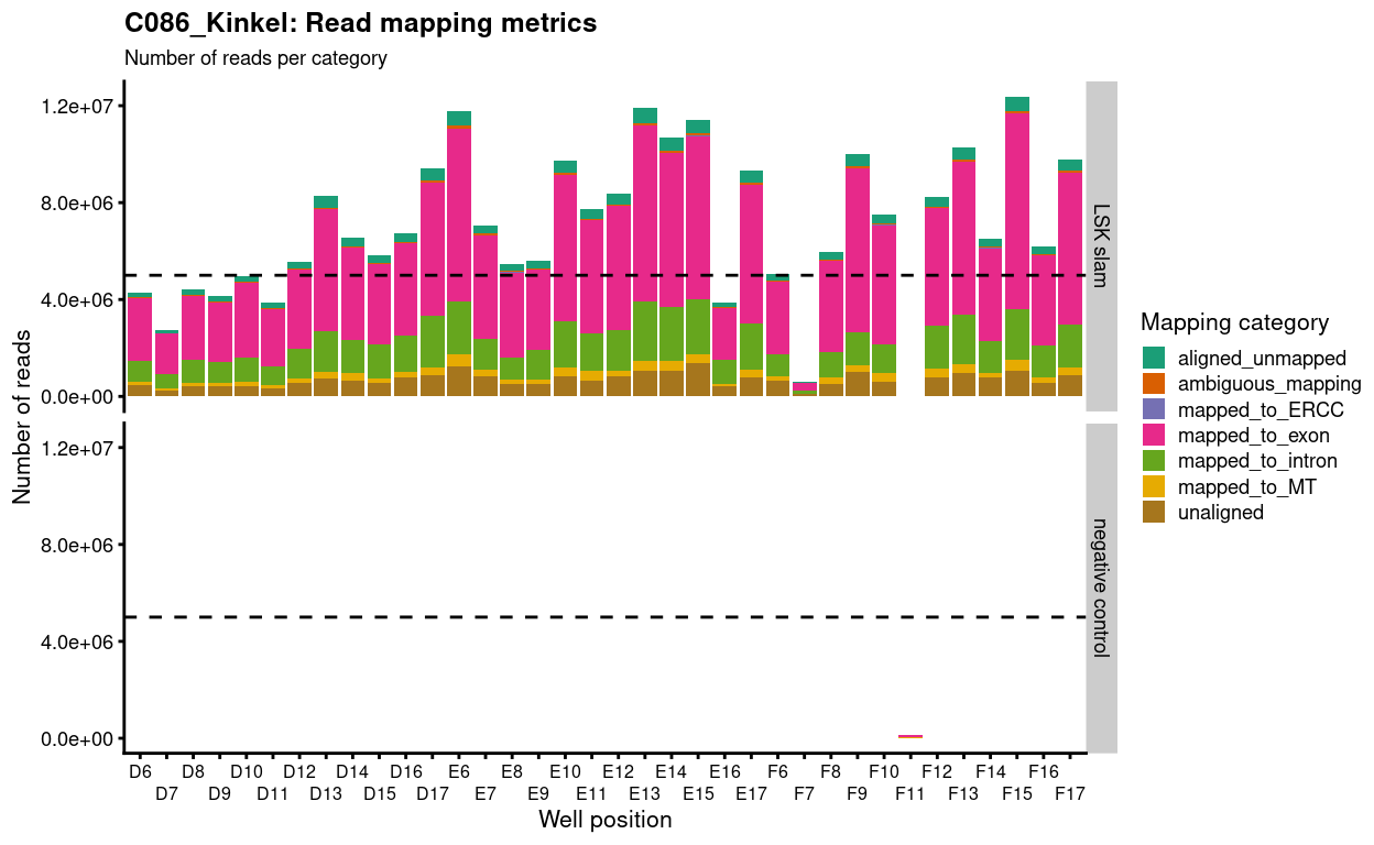 Number of reads generated per sample. The dashed horizional line denotes 5 million reads.
