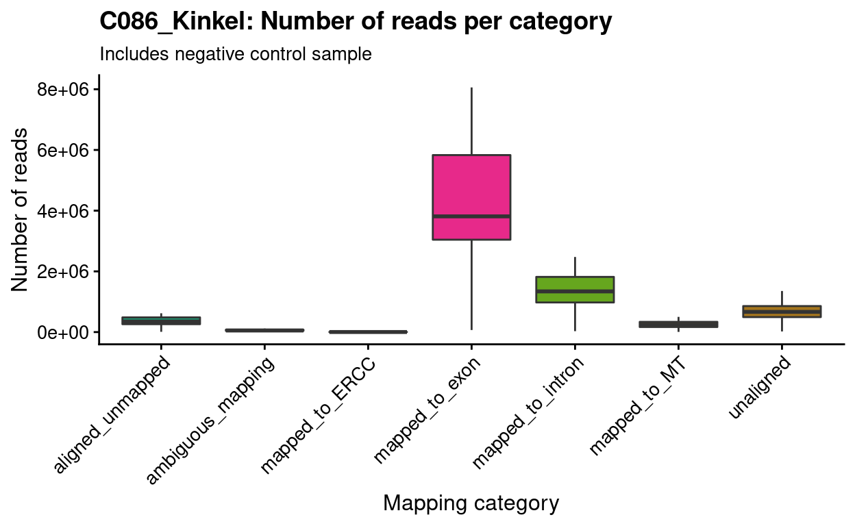 Number of exonic and intronic reads generated per sample.
