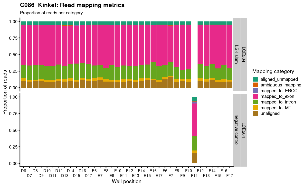 Proportion of reads generated in each mapping category per sample.