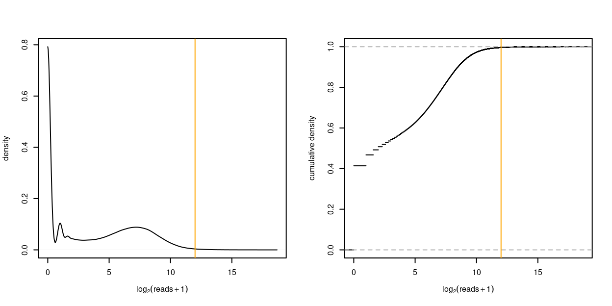 Distribution of the logarithm of the read counts as density plot (left) and empirical cumulative distribution function (right). A count of 1 is added to each UMI count to avoid taking the logarithm of zero. The orange vertical line denotes $4^6 = 4096$.
