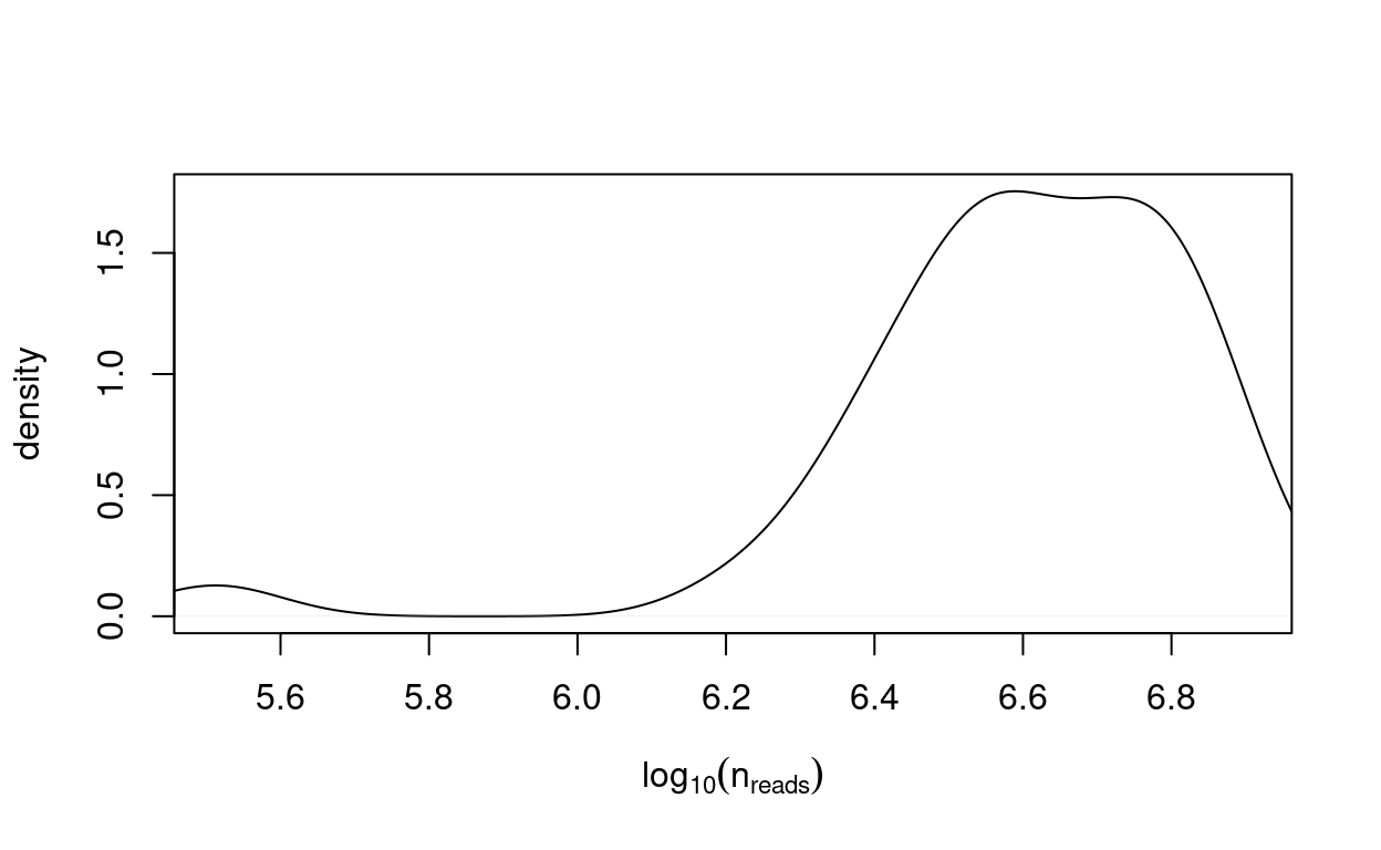 Distribution of the number of reads mapped to exons in each sample.