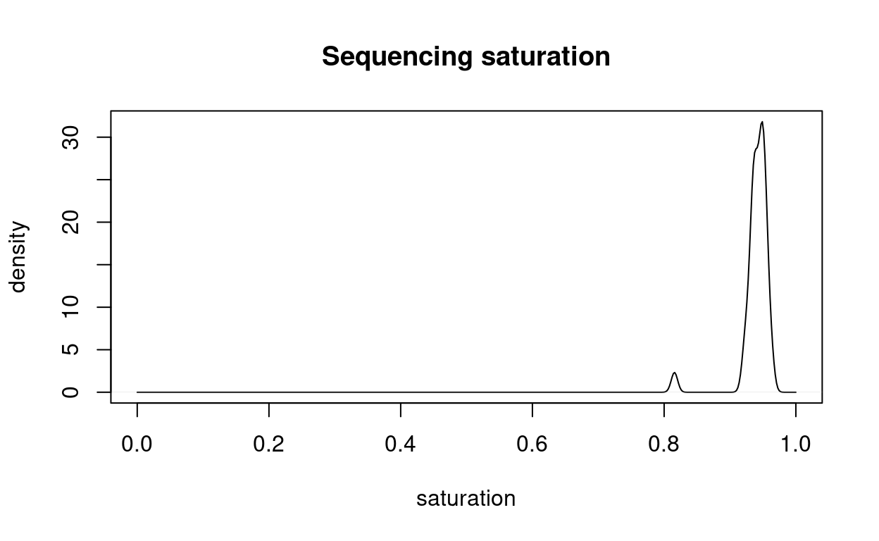 Distribution of the sequencing saturation.