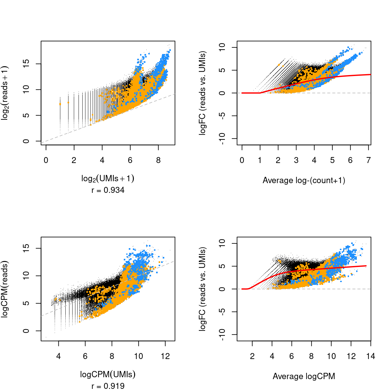Scatterplot of the logarithm of the UMI and read counts (top) and logCPM of the UMI and read counts (bottom) for all genes and samples (left) and mean-difference plot of the same data (right). The correlation in the scatterplot is reported below the x-axis label. Genes that are ribosomal protein genes subunits are highlighted in orange and mitochondrial genes in blue. The red line is a trend fitted to the mean-differences.