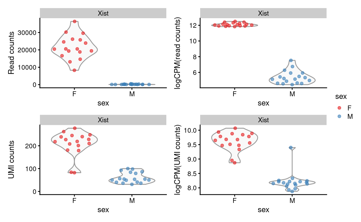 Expression of *Xist* by mouse on a 'raw counts' and 'logCPM' scale using the read or UMI counts.