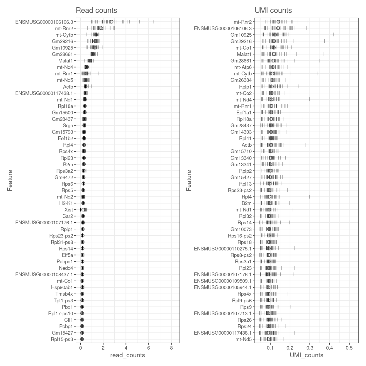 Percentage of total counts assigned to the top 50 most highly-abundant features in the data set. For each feature, each bar represents the percentage assigned to that feature for a single sample, while the circle represents the average across all samples. Bars are coloured by the total number of expressed features in each samples, while circles are coloured according to whether the feature is labelled as a control feature.