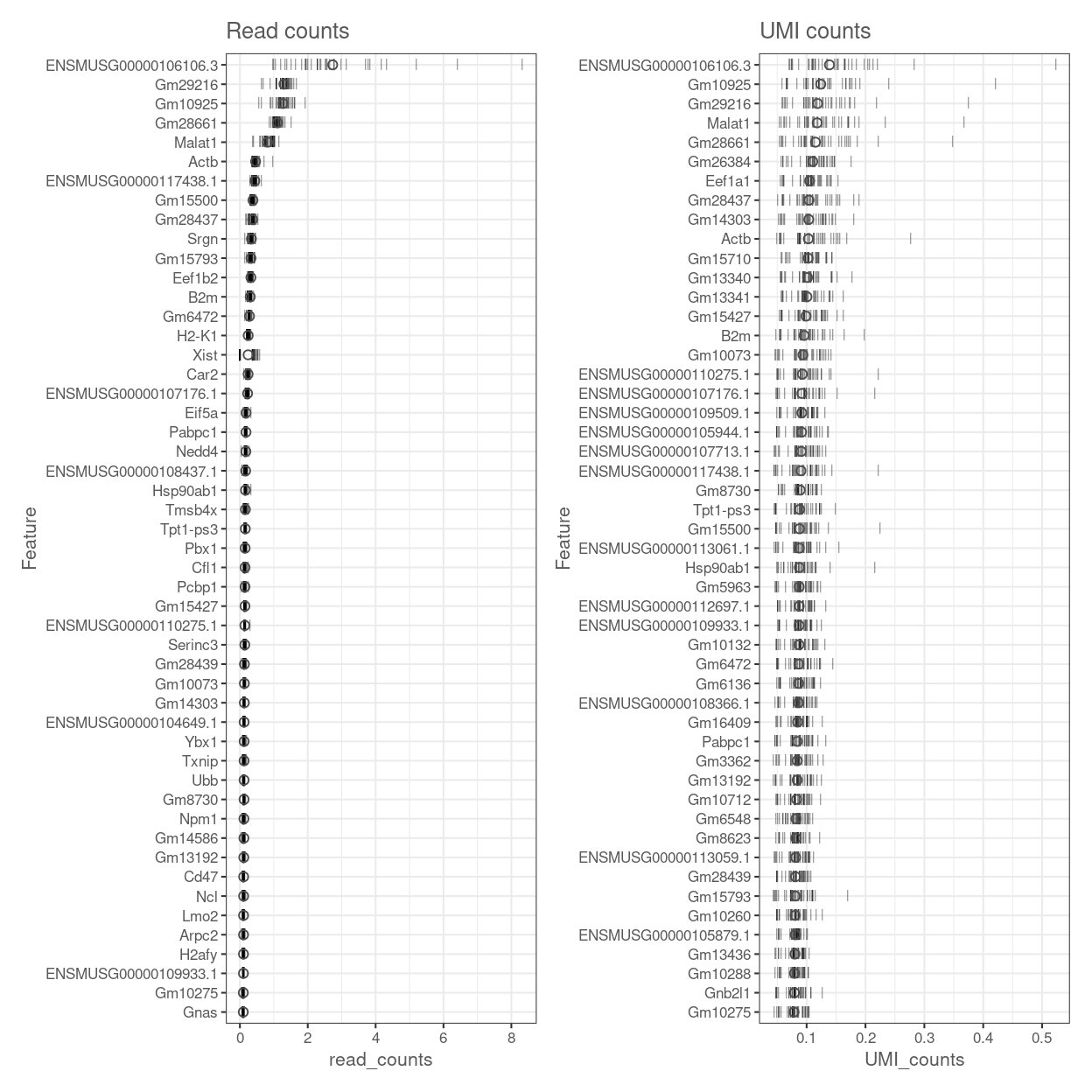 Percentage of total counts assigned to the top 50 most highly-abundant features (after excluding mitochondrial genes and ribosomal protein genes) in the data set. For each feature, each bar represents the percentage assigned to that feature for a single sample, while the circle represents the average across all samples. Bars are coloured by the total number of expressed features in each sample, while circles are coloured according to whether the feature is labelled as a control feature.