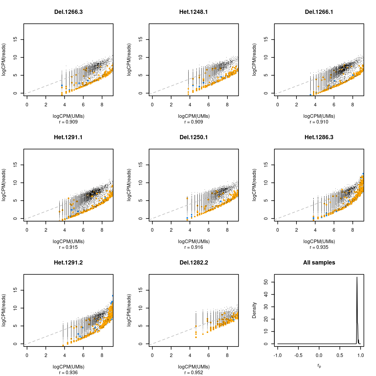 Association between UMI counts and read counts for each gene within each sample. The first 8 panels are scatter plots of the UMI counts and read counts for each gene for the samples with the 3 lowest correlations, 2 middlemost correlations, and 3 highest correlations. The correlation in the scatterplot is reported below each panel. Genes that are ribosomal protein genes subunits are highlighted in orange and mitochondrial genes in blue. The final panel is the distribution of these correlations across all samples.