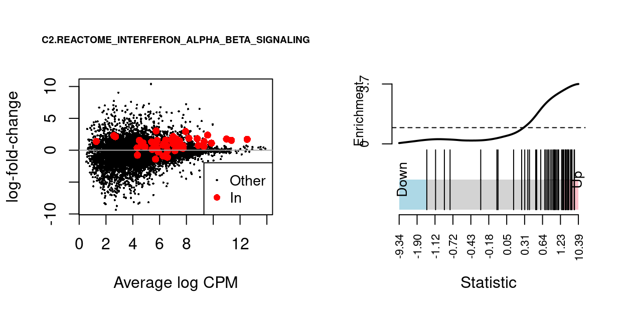 MD-plot and barcode plot of genes in MSigDB set `C2.REACTOME_INTERFERON_ALPHA_BETA_SIGNALING`. For the barcode plot, genes are represented by bars and are ranked from left to right by increasing log-fold change. This forms the barcode-like pattern. The line (or *worm*) above the barcode shows the relative local enrichment of the vertical bars in each part of the plot. The dotted horizontal line indicates neutral enrichment; the worm above the dotted line shows enrichment while the worm below the dotted line shows depletion.