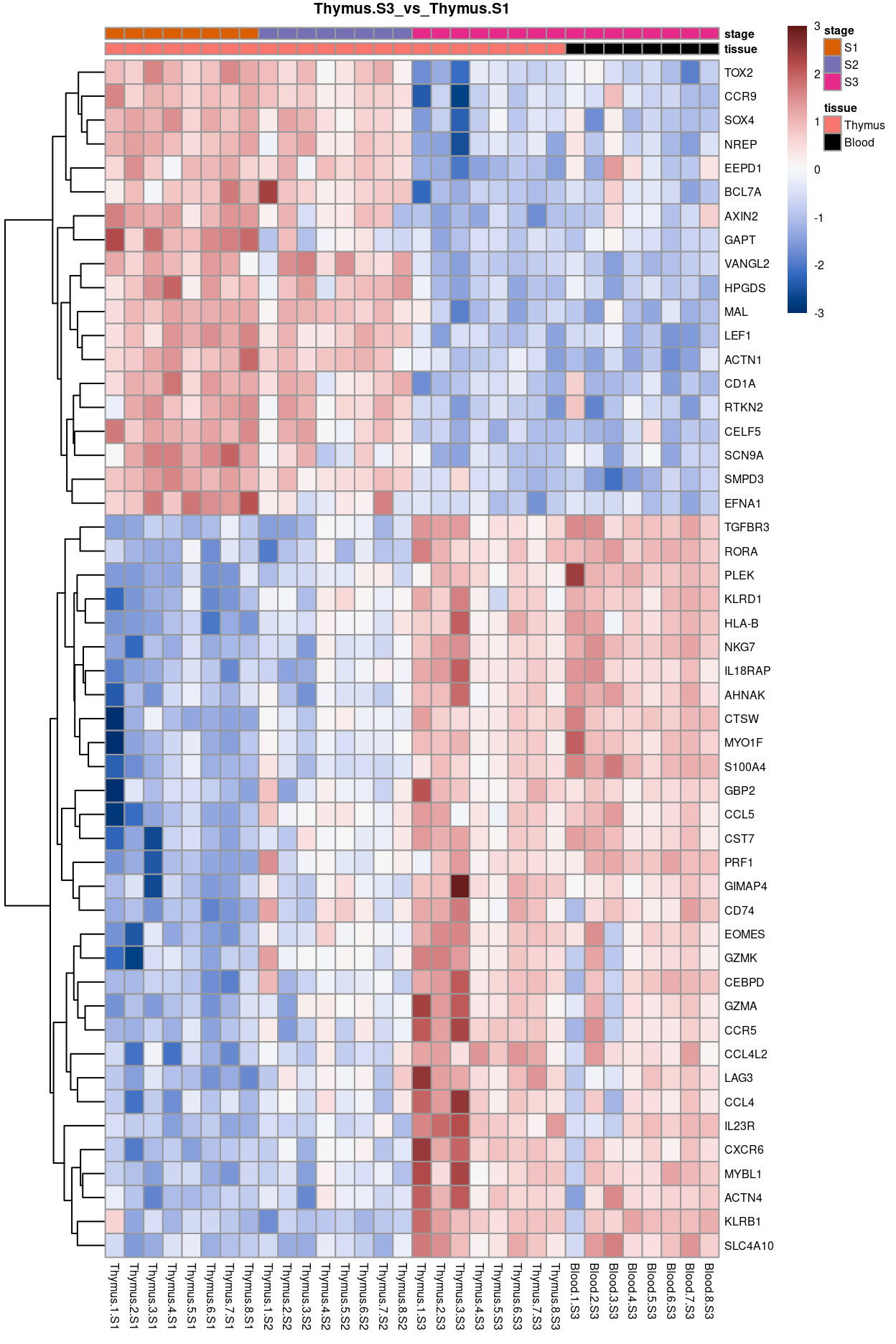 Heatmap of batch-corrected logCPM values for the top-50 DEGs.