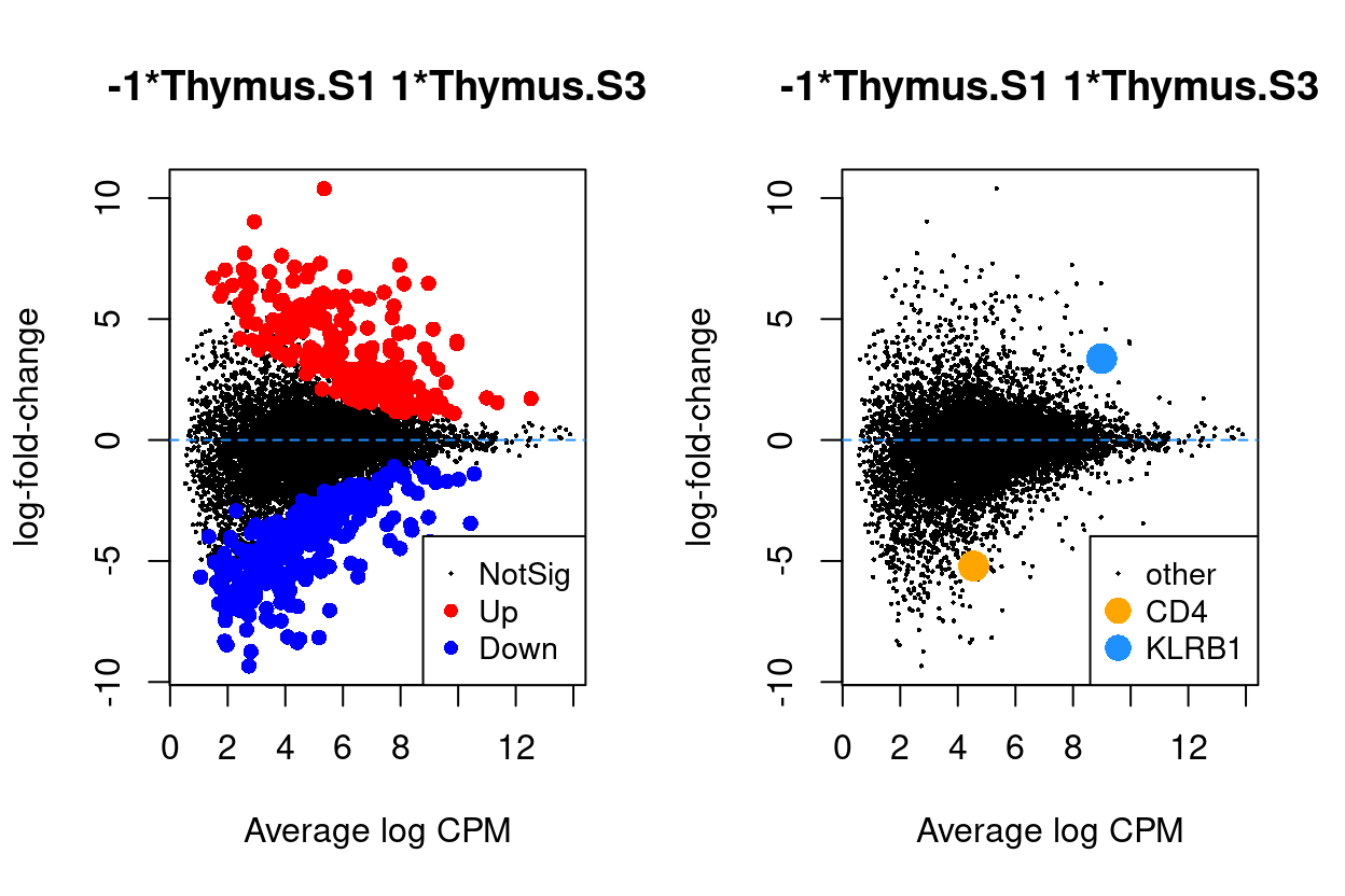 MD plots highlighting DEGs and `stage` marker genes *CD4* and *KLRB1* (*CD161*)