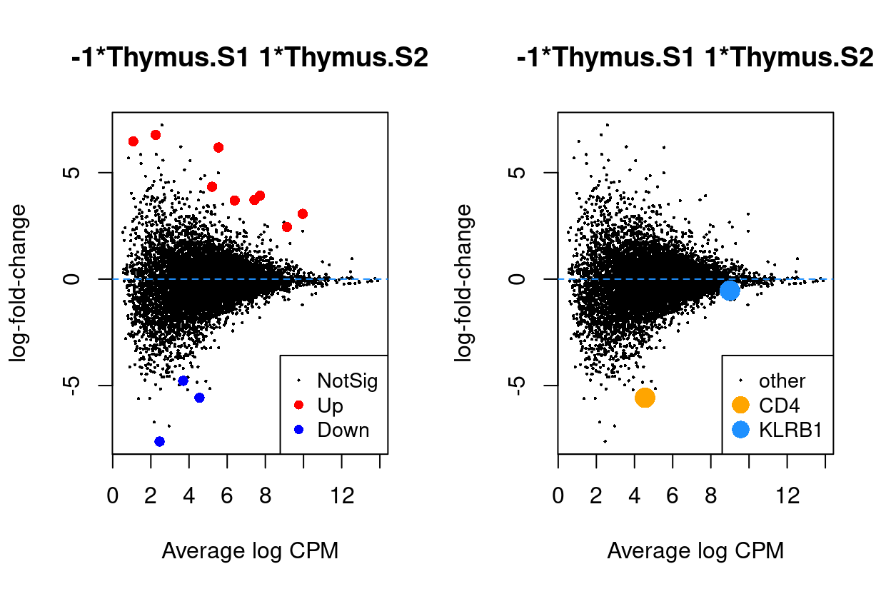 MD plots highlighting DEGs and `stage` marker genes *CD4* and *KLRB1* (*CD161*)