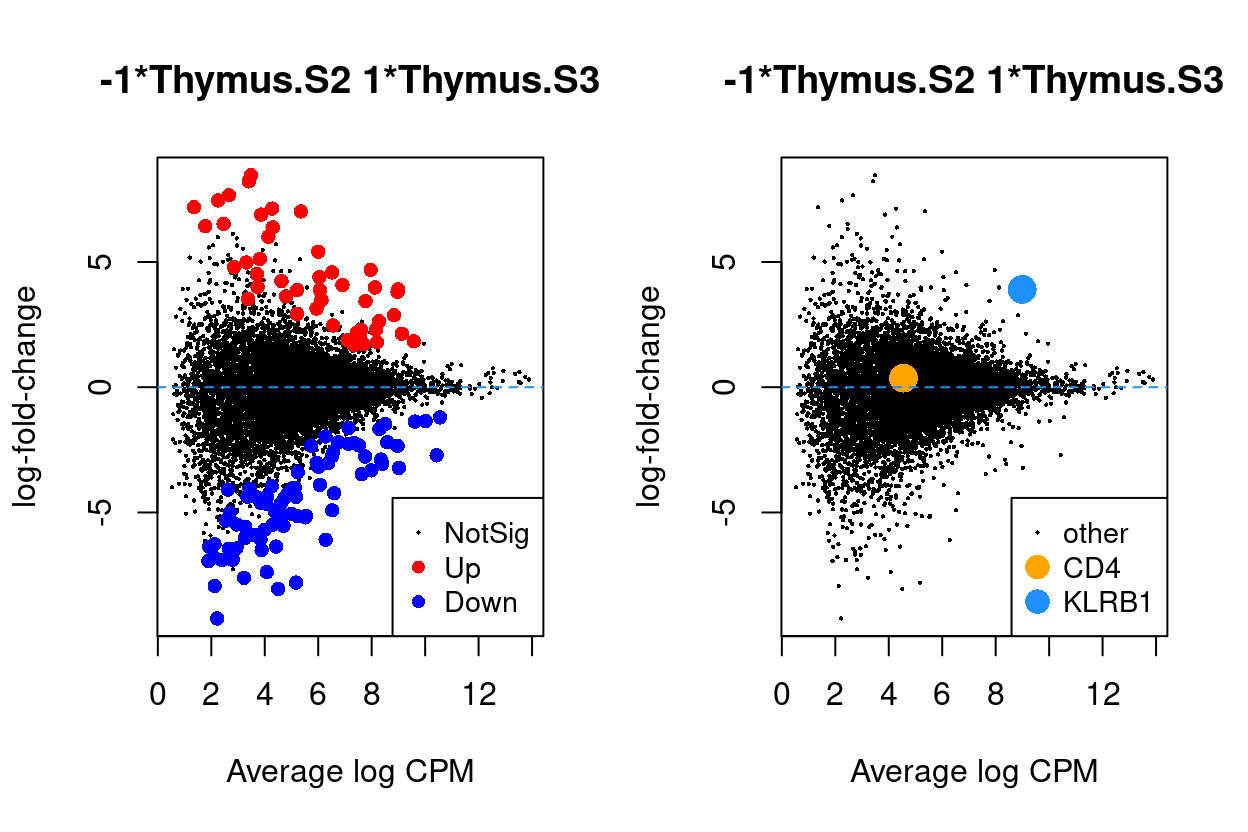 MD plots highlighting DEGs and `stage` marker genes *CD4* and *KLRB1* (*CD161*)