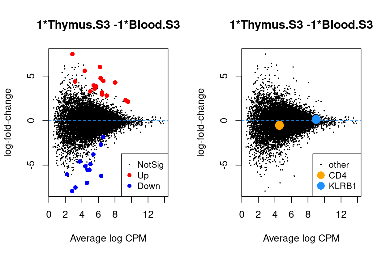 MD plots highlighting DEGs and `stage` marker genes *CD4* and *KLRB1* (*CD161*)