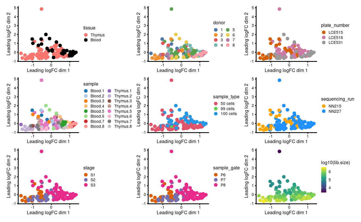 MDS plots of individual technical replicates coloured by various experimental factors.