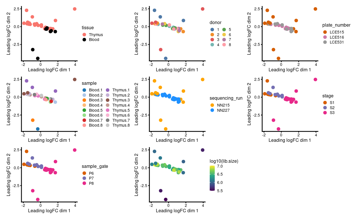 MDS plots of aggregated technical replicates coloured by various experimental factors.