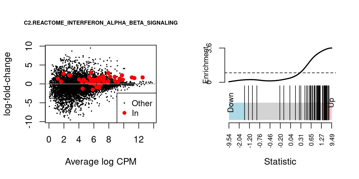 MD-plot and barcode plot of genes in MSigDB set `C2.REACTOME_INTERFERON_ALPHA_BETA_SIGNALING`. For the barcode plot, genes are represented by bars and are ranked from left to right by increasing log-fold change. This forms the barcode-like pattern. The line (or *worm*) above the barcode shows the relative local enrichment of the vertical bars in each part of the plot. The dotted horizontal line indicates neutral enrichment; the worm above the dotted line shows enrichment while the worm below the dotted line shows depletion.