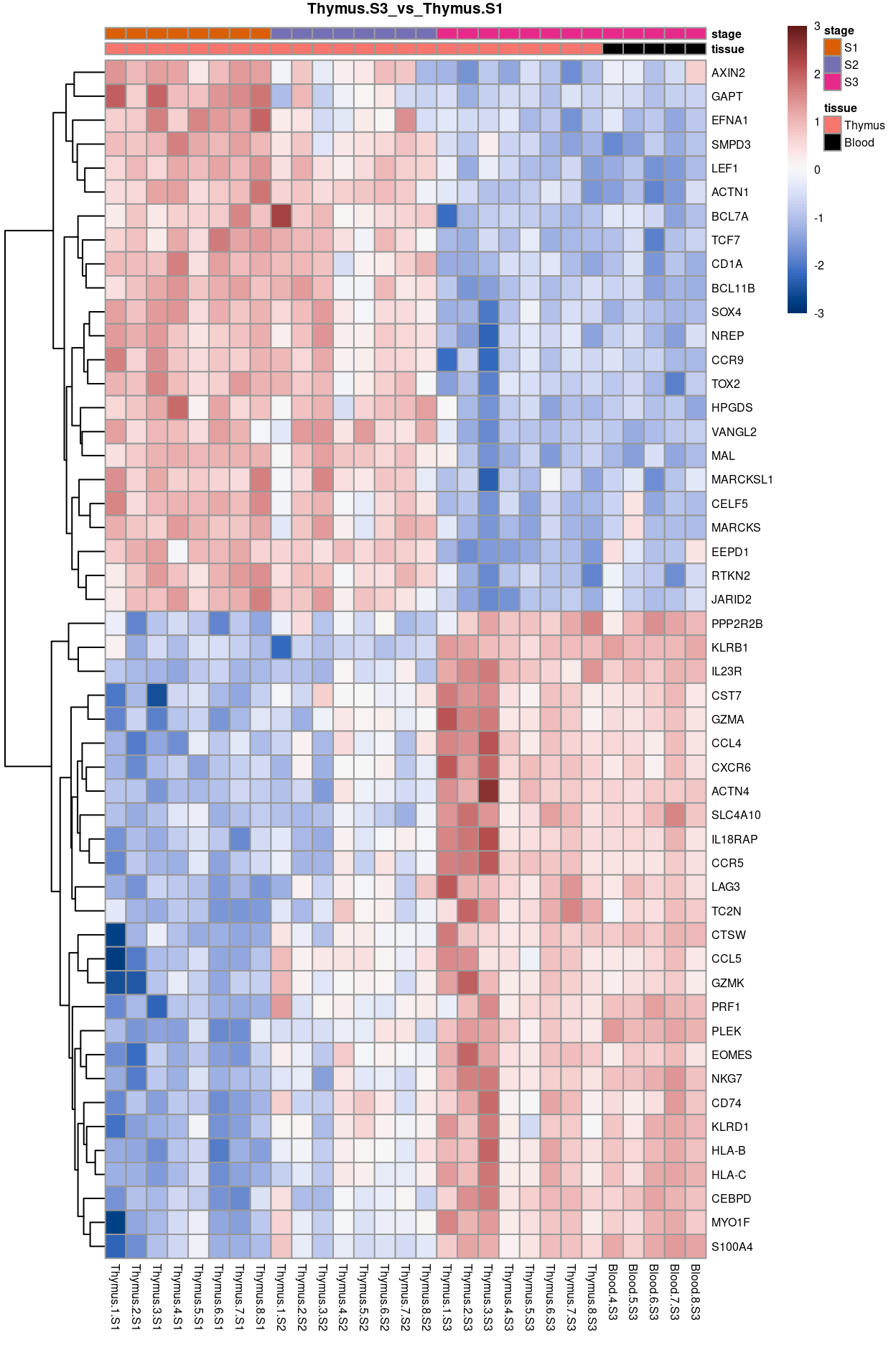 Heatmap of batch-corrected logCPM values for the top-50 DEGs.