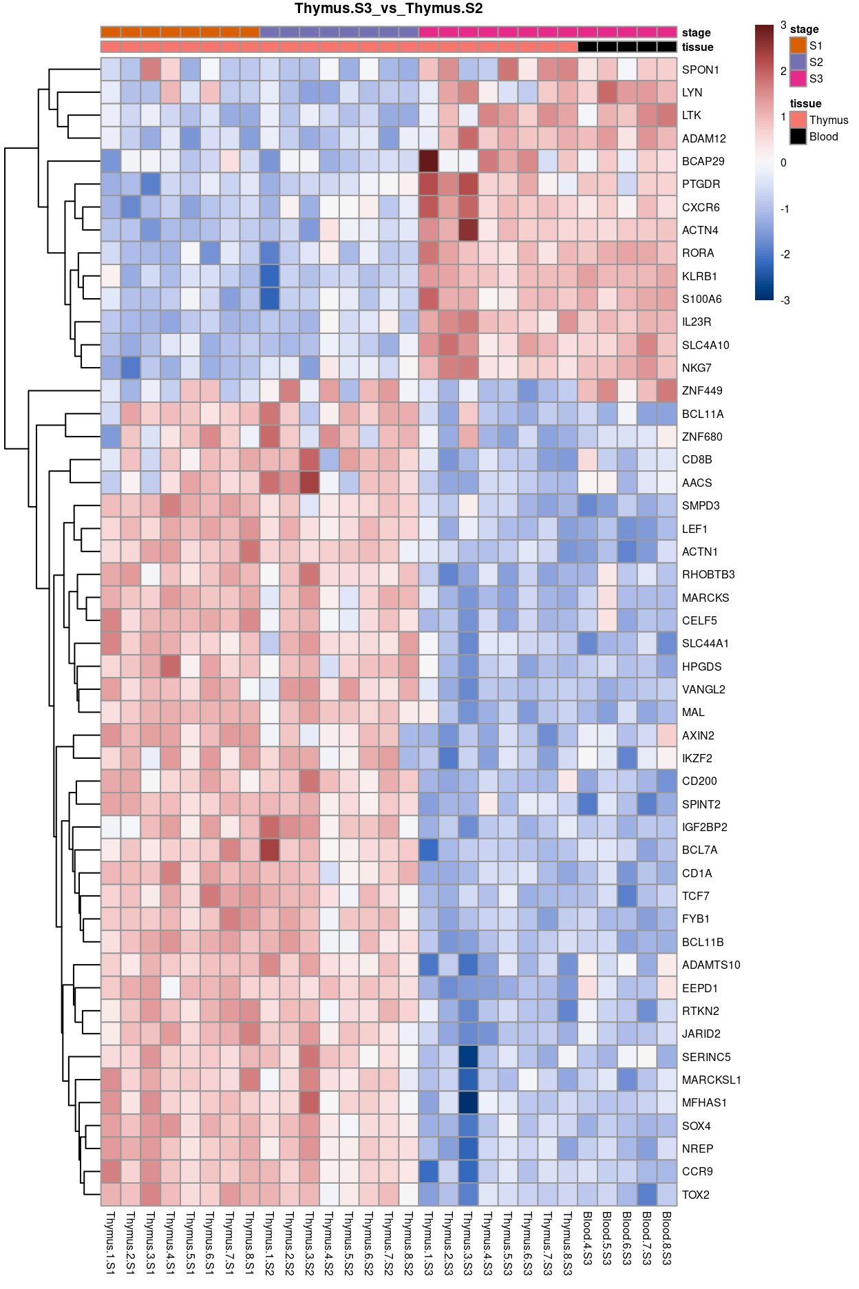 Heatmap of batch-corrected logCPM values for the top-50 DEGs.