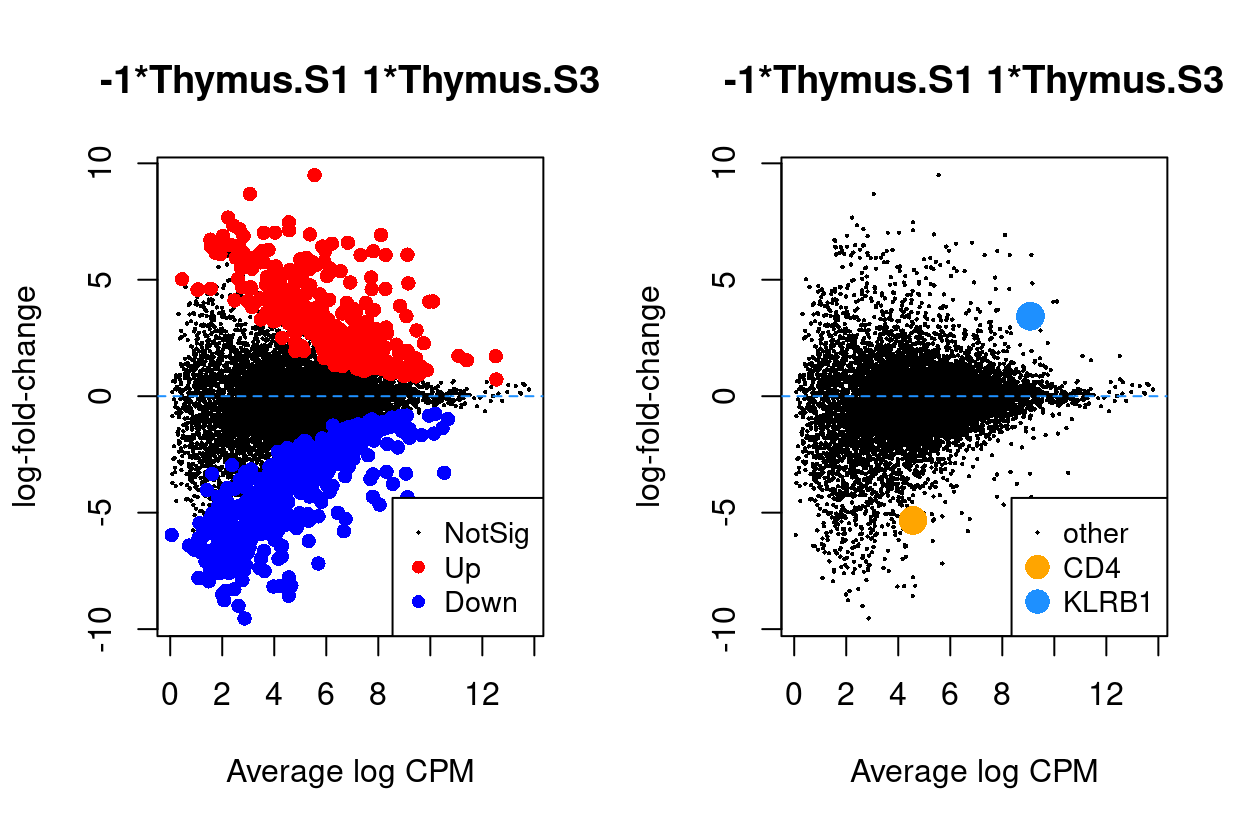 MD plots highlighting DEGs and `stage` marker genes *CD4* and *KLRB1* (*CD161*)