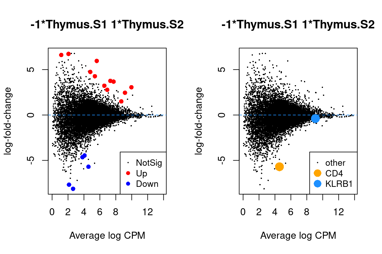 MD plots highlighting DEGs and `stage` marker genes *CD4* and *KLRB1* (*CD161*)